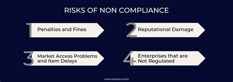 Non-Compliance Pitfalls: Consequences of Ignoring Standards