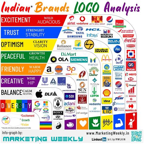 Analysing Logos of Indian brandsMarketing Weekly