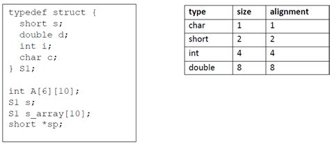 Image result for Simple C Programming Struct with Variables Declaration