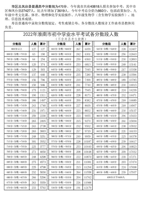 2022年淮南市初中学业水平考试各分数段人数_淮南市教育体育局