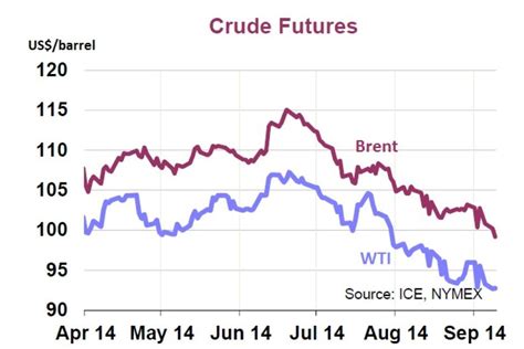 Brent WTI Spread - India Dictionary