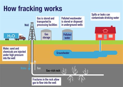 Fracking Process Diagram 的图像结果