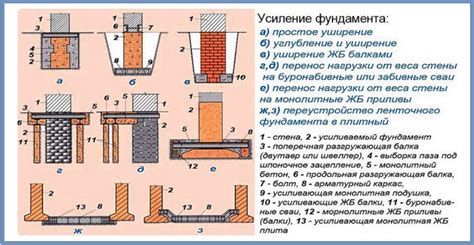 Ремонт и усиление старого фундамента