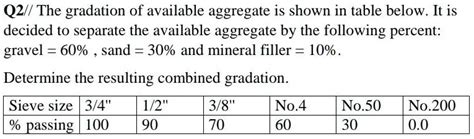 Image result for Aggregate Gradation Chart