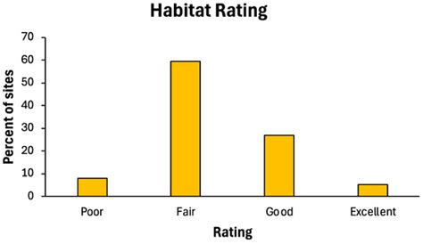 Characterizing Stream Condition with Benthic Macroinvertebrates in ...