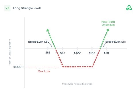 Long Strangle Option 的图像结果