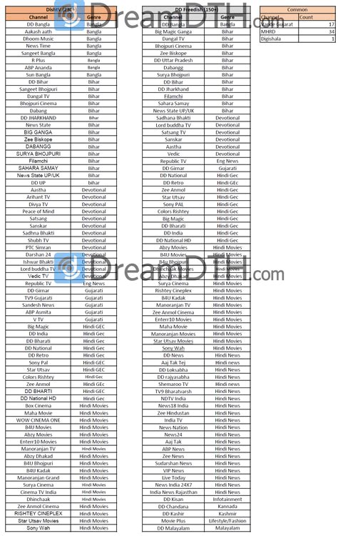 Image result for DTH Channel List