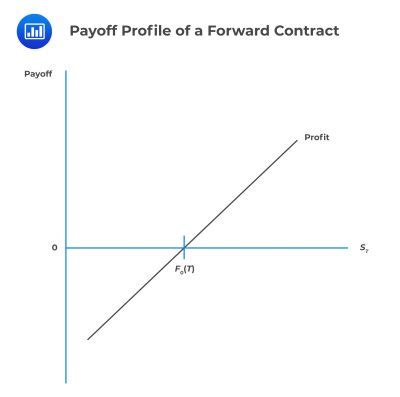 Image result for Forward Contract Explained