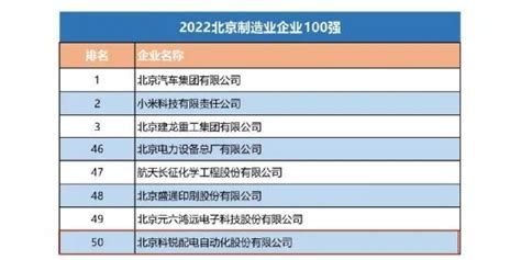 北京科锐荣膺“2022北京制造业企业100强”第50位！_财富号_东方财富网