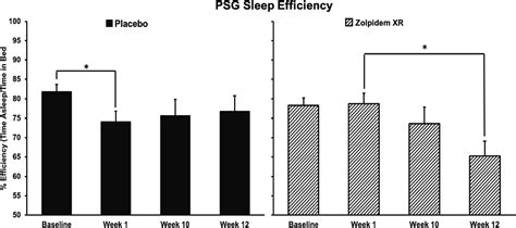 Randomized controlled trial of zolpidem as a pharmacotherapy for ...