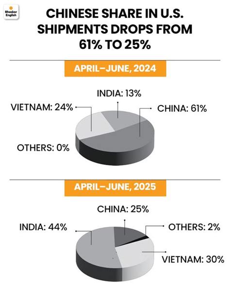 Major boost for PM Modi's 'Make-in- India' campaign: Apple exports ₹4. ...
