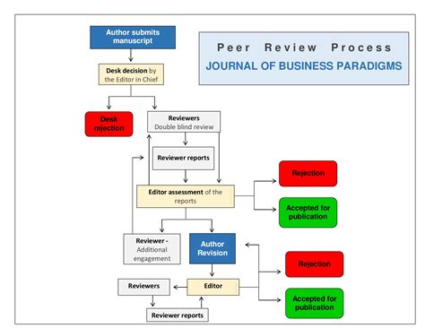 Image result for Peer Review Process Example