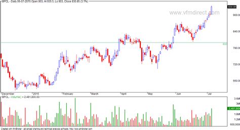 VFMDirect.in: BPCL multiple time frame charts