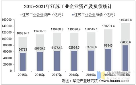 2015-2021年江苏工业企业单位数量、资产结构及利润统计分析_地区宏观数据频道-华经情报网