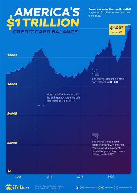 Visualizing America's $1 Trillion Credit Card Debt