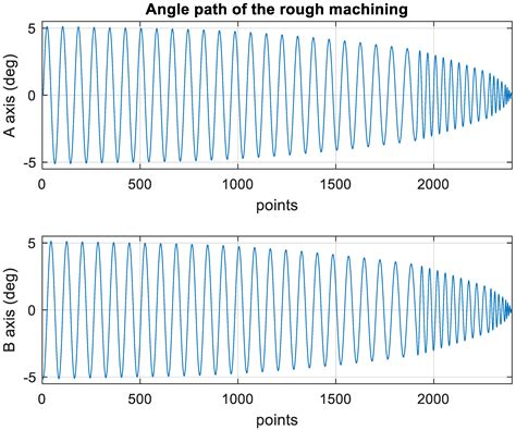 Machining with a Precision Five-Axis Machine Tools Created by Combining ...