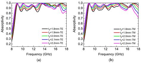 Modeling of a Broadband Microwave Composite Thin Film Absorber