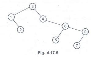 Two marks Questions with Answers - Trees ADT | Data Structure