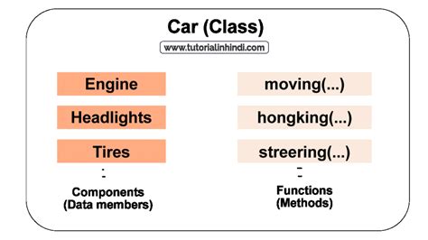 Encapsulation Example Programs in Tamil 的图像结果