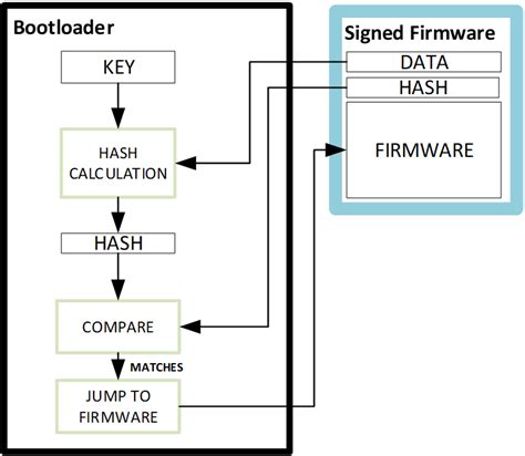 Image result for Secure Bootloader
