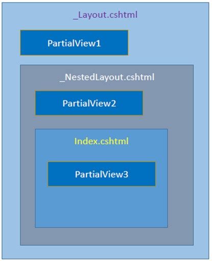 CSHTML Layout Page、Partial View 執行順序實驗-黑暗執行緒
