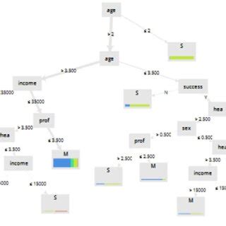 Image result for Simple Decision Tree Model