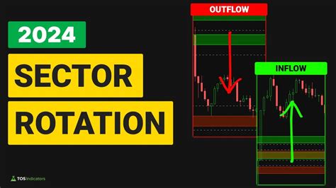 Sector Rotation Chart 的图像结果