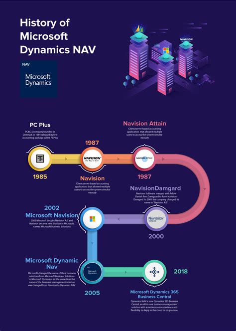 Image result for Navision Dynamics 365 Features