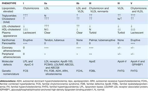 DISORDERS OF LIPOPROTEIN METABOLISM - DISORDERS OF THE VASCULATURE - Harrison's Cardiovascular ...