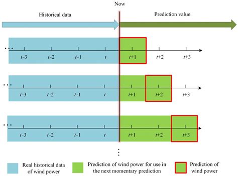 ForecastNet Wind Power Prediction Based on Spatio-Temporal Distribution