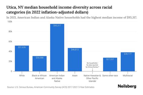 Utica, NY Median Household Income By Race - 2025 Update | Neilsberg