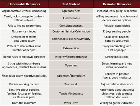 Psychometric Personality Test 的图像结果