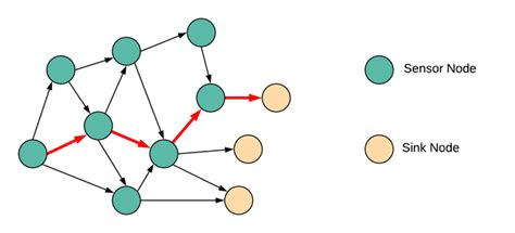 Arduino Sensor Network 的图像结果