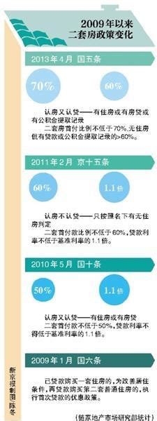 二套房政策五年來遭四改 曾引發假離婚房價大跌_財經_中國網