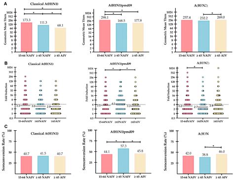 Adjuvanted Influenza Vaccines Elicits Higher Antibody Responses against ...