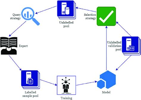 Image result for Active Learning Model
