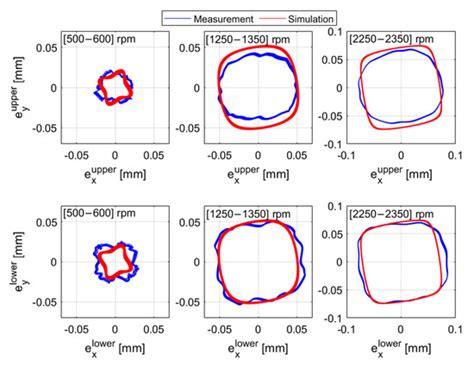 Speed-Dependent Bearing Models for Dynamic Simulations of Vertical Rotors