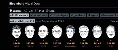 World's richest people: Who is the wealthiest man in the world, Amancio ...