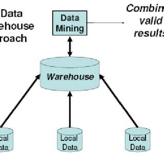 Image result for Distributed Data Mining