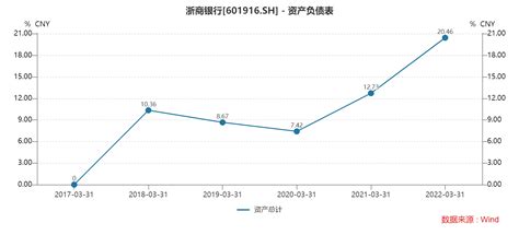 营收增速超预期，2022年首季浙商银行营收同比增长18.37%至153.91亿元_百分点_资本_净收入
