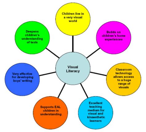 Image result for Visual Literacy Examples