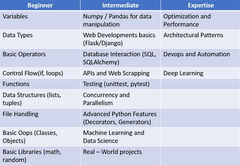 Image result for Data Science for Python Road Map