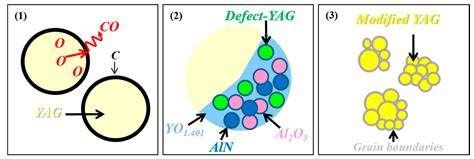 Transition of Emission Colours as a Consequence of Heat-Treatment of ...