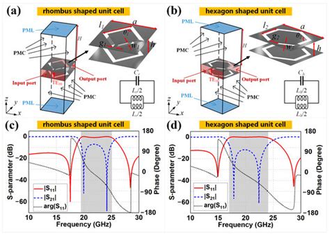 Coplanar Meta-Surface-Based Substrate-Integrated Waveguide Antennas ...