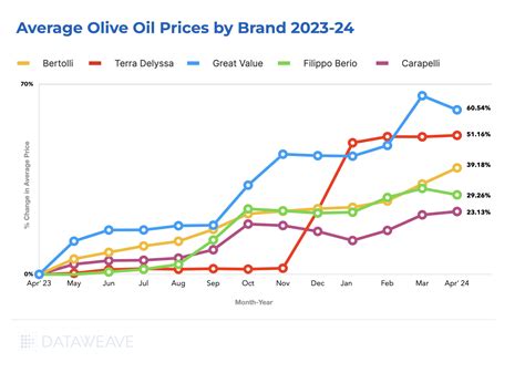 How Retailers and Brands Can Navigate Skyrocketing Olive Oil Prices in 2024