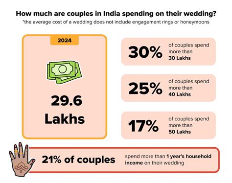 WeddingWire India Reveals The Newly Wed Survey Report 2024-2025