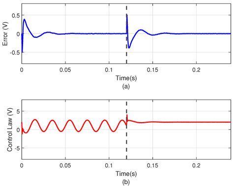 Tracking and Rejection of Biased Sinusoidal Signals Using Generalized ...