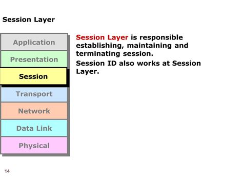 Image result for Standardized Approach OSI Model