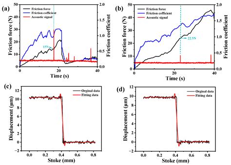 Multi-Modal Mechanical Response of Self-Healing Double-Network Hydrogel ...