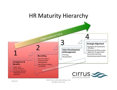 HR Maturity Model 的图像结果